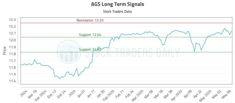 AGS Long Term Analysis for May 10 2025 AGS Long Term Analysis for May 10 2025