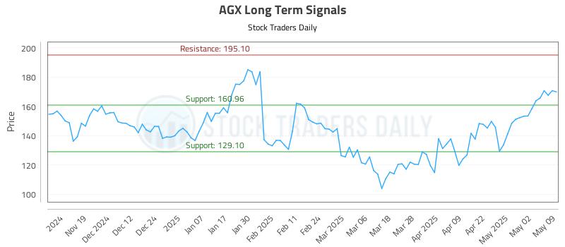 AGX Long Term Analysis for May 10 2025 AGX Long Term Analysis for May 10 2025