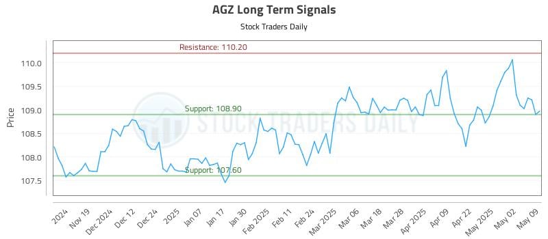 AGZ Long Term Analysis for May 10 2025 AGZ Long Term Analysis for May 10 2025