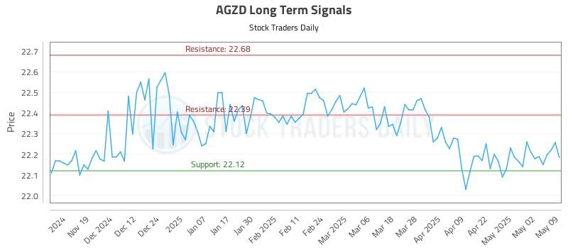 AGZD Long Term Analysis for May 10 2025 AGZD Long Term Analysis for May 10 2025
