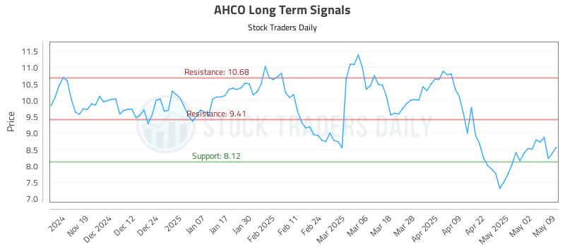AHCO Long Term Analysis for May 10 2025