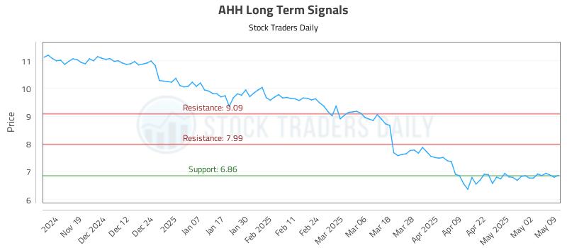 AHH Long Term Analysis for May 10 2025 AHH Long Term Analysis for May 10 2025