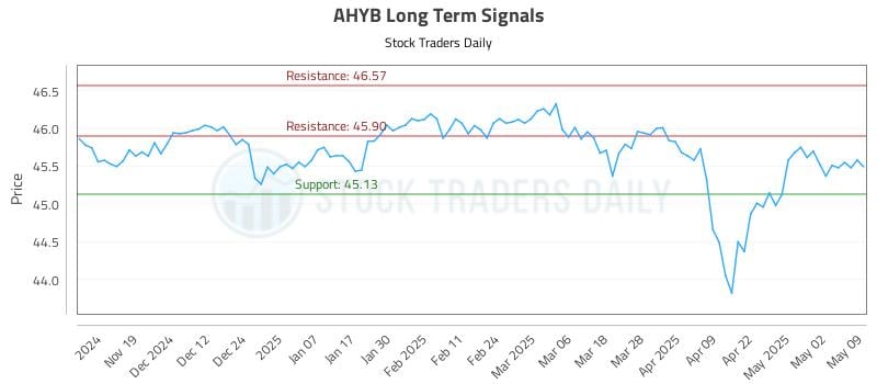 AHYB Long Term Analysis for May 10 2025 AHYB Long Term Analysis for May 10 2025