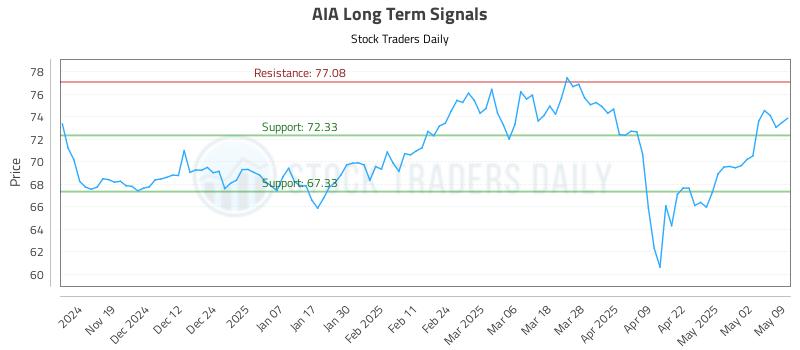 AIA Long Term Analysis for May 10 2025 AIA Long Term Analysis for May 10 2025