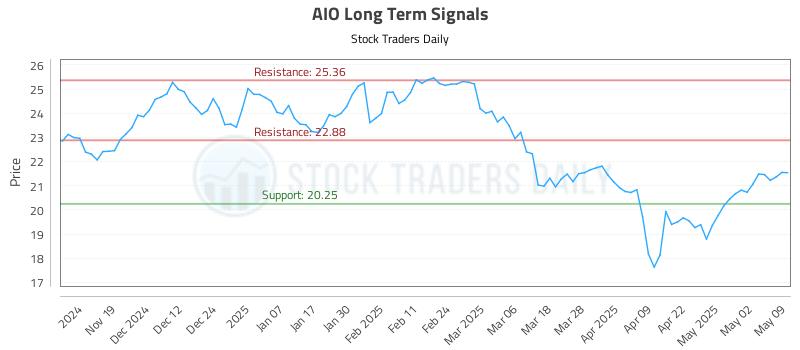 AIO Long Term Analysis for May 10 2025 AIO Long Term Analysis for May 10 2025