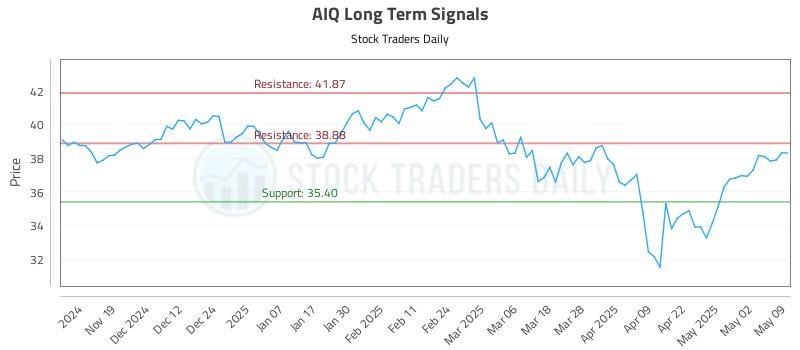 AIQ Long Term Analysis for May 10 2025 AIQ Long Term Analysis for May 10 2025