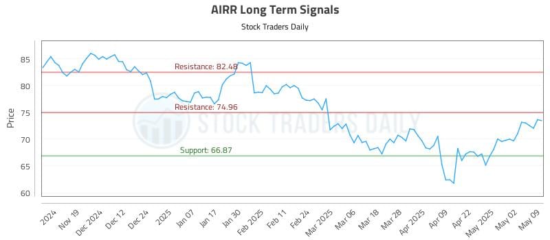 AIRR Long Term Analysis for May 10 2025 AIRR Long Term Analysis for May 10 2025