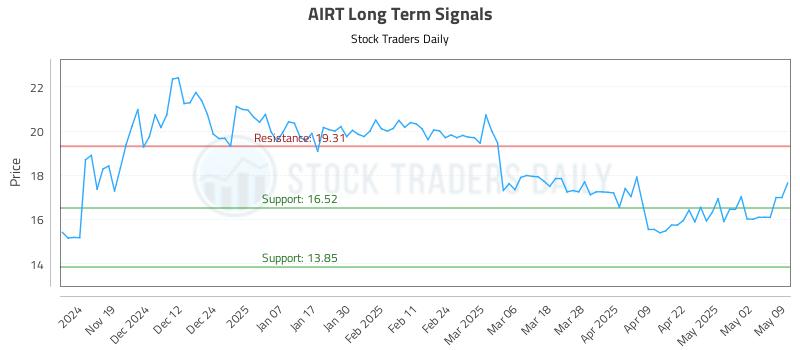 AIRT Long Term Analysis for May 10 2025
