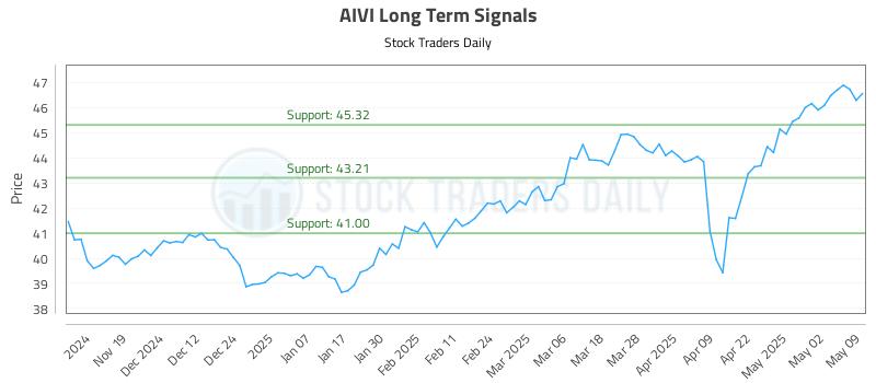 AIVI Long Term Analysis for May 10 2025
