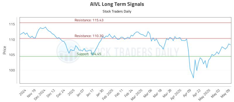 AIVL Long Term Analysis for May 10 2025