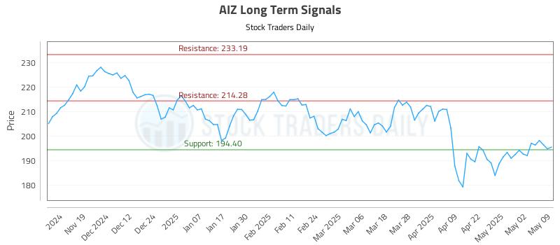 AIZ Long Term Analysis for May 10 2025