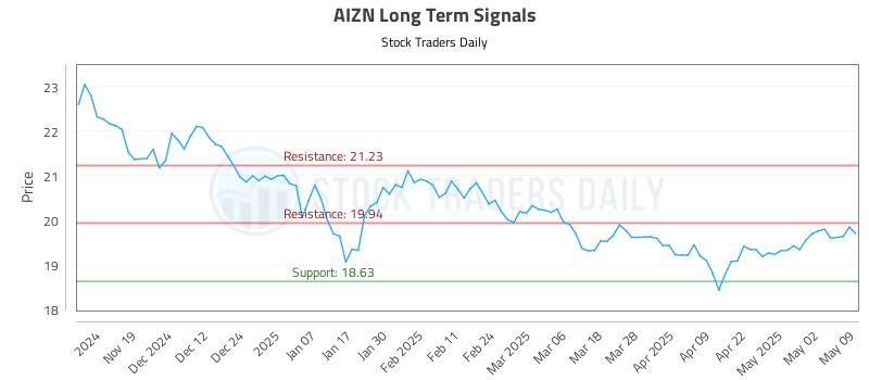 AIZN Long Term Analysis for May 10 2025 AIZN Long Term Analysis for May 10 2025