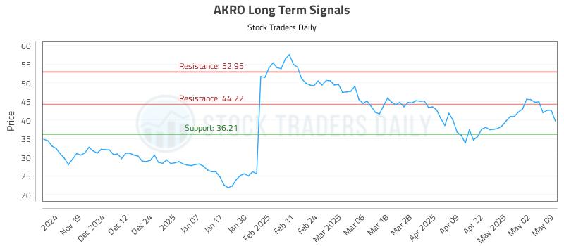 AKRO Long Term Analysis for May 10 2025 AKRO Long Term Analysis for May 10 2025