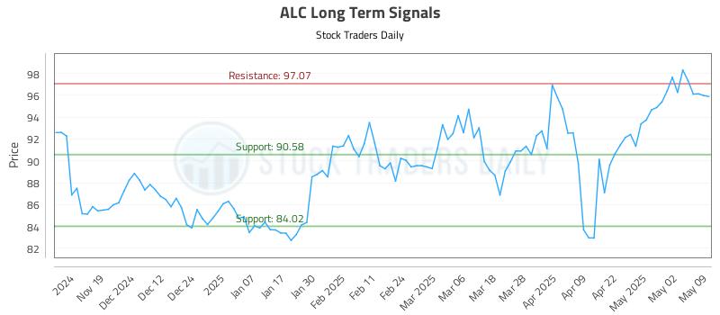 ALC Long Term Analysis for May 10 2025 ALC Long Term Analysis for May 10 2025