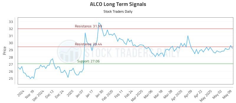 ALCO Long Term Analysis for May 10 2025 ALCO Long Term Analysis for May 10 2025
