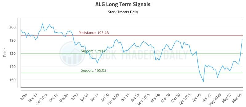 ALG Long Term Analysis for May 10 2025 ALG Long Term Analysis for May 10 2025