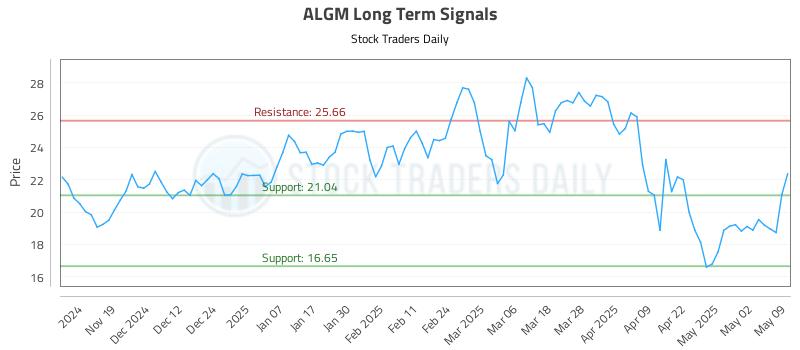 ALGM Long Term Analysis for May 10 2025 ALGM Long Term Analysis for May 10 2025