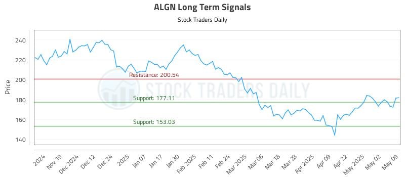 ALGN Long Term Analysis for May 10 2025 ALGN Long Term Analysis for May 10 2025