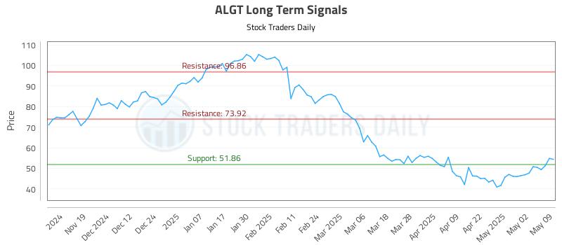 ALGT Long Term Analysis for May 10 2025 ALGT Long Term Analysis for May 10 2025