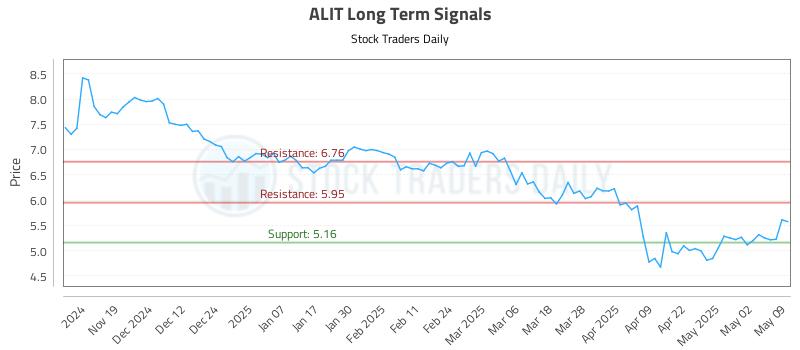 ALIT Long Term Analysis for May 10 2025 ALIT Long Term Analysis for May 10 2025