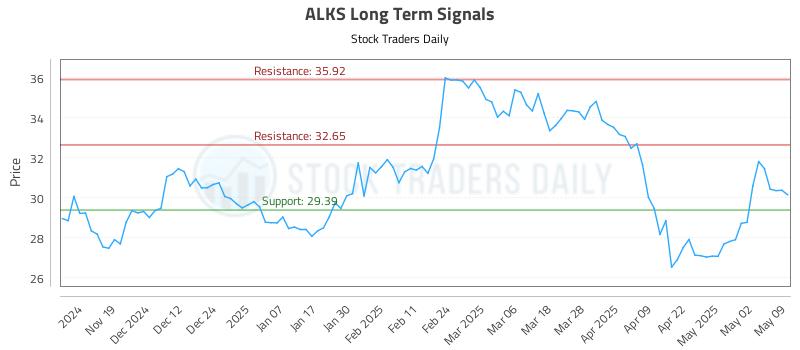 ALKS Long Term Analysis for May 10 2025