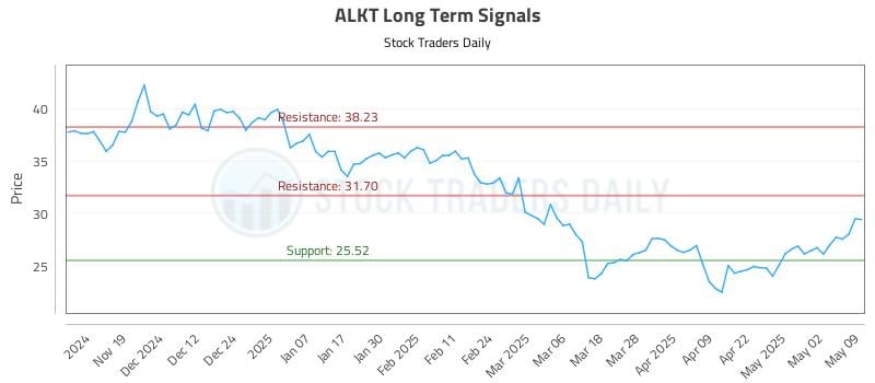 ALKT Long Term Analysis for May 10 2025 ALKT Long Term Analysis for May 10 2025