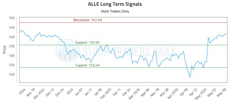 ALLE Long Term Analysis for May 10 2025 ALLE Long Term Analysis for May 10 2025