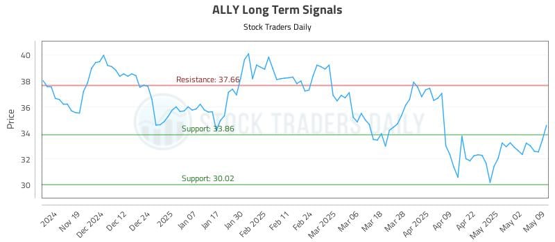 ALLY Long Term Analysis for May 10 2025 ALLY Long Term Analysis for May 10 2025