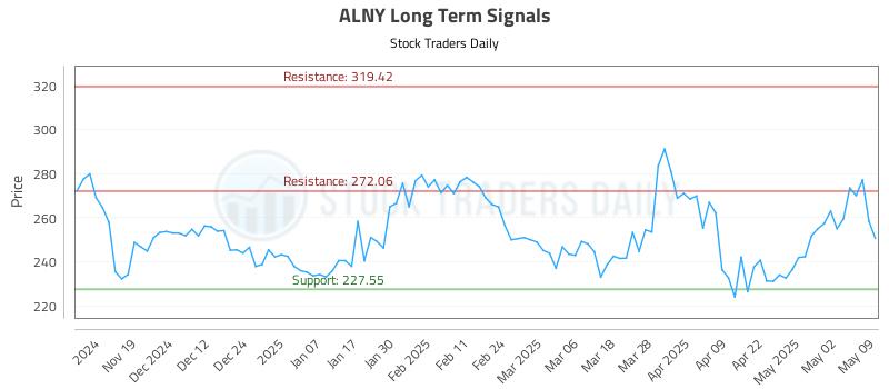 ALNY Long Term Analysis for May 10 2025 ALNY Long Term Analysis for May 10 2025