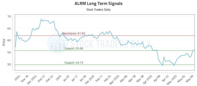 ALRM Long Term Analysis for May 10 2025 ALRM Long Term Analysis for May 10 2025