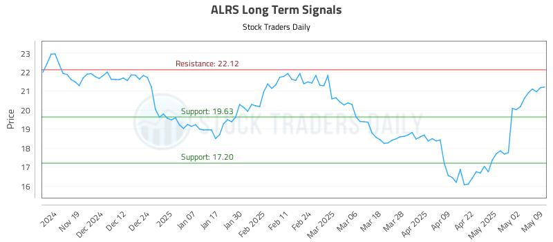 ALRS Long Term Analysis for May 10 2025 ALRS Long Term Analysis for May 10 2025