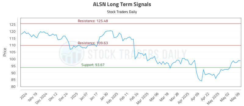 ALSN Long Term Analysis for May 10 2025 ALSN Long Term Analysis for May 10 2025