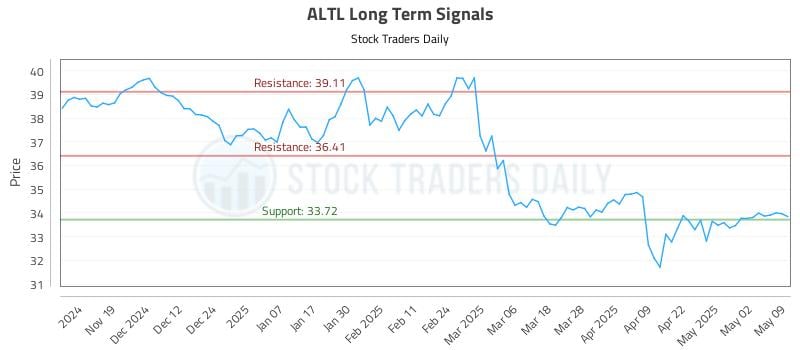 ALTL Long Term Analysis for May 10 2025