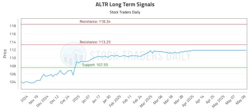 ALTR Long Term Analysis for May 10 2025 ALTR Long Term Analysis for May 10 2025