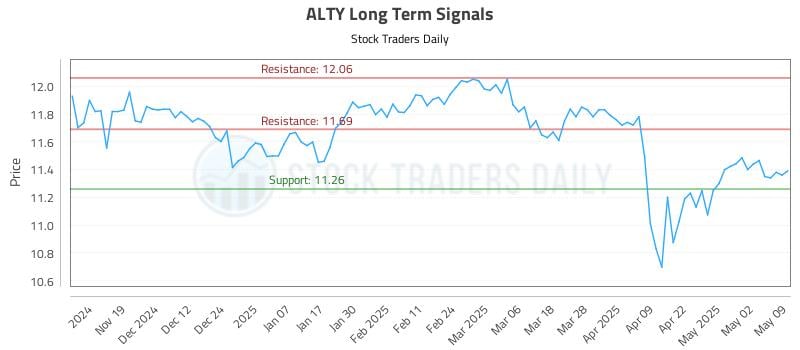 ALTY Long Term Analysis for May 10 2025 ALTY Long Term Analysis for May 10 2025