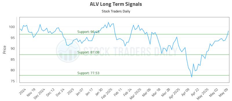 ALV Long Term Analysis for May 10 2025