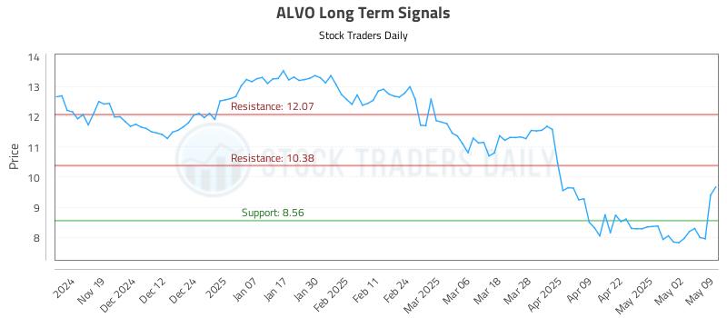 ALVO Long Term Analysis for May 10 2025 ALVO Long Term Analysis for May 10 2025