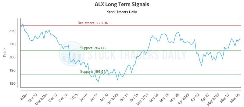 ALX Long Term Analysis for May 10 2025 ALX Long Term Analysis for May 10 2025