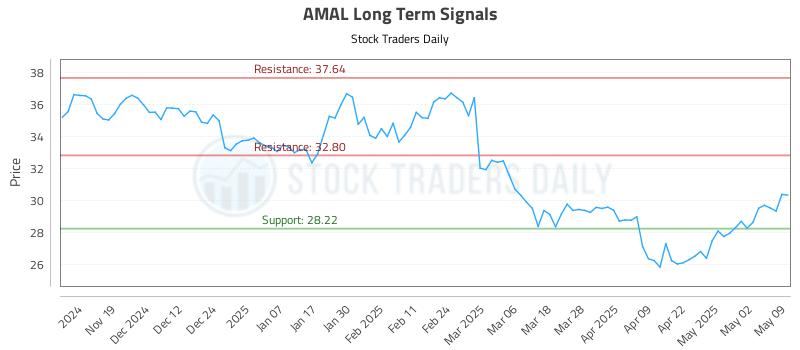 AMAL Long Term Analysis for May 10 2025 AMAL Long Term Analysis for May 10 2025