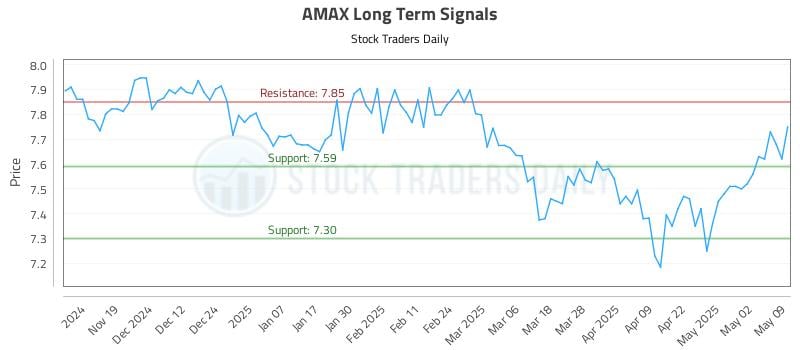 AMAX Long Term Analysis for May 10 2025 AMAX Long Term Analysis for May 10 2025