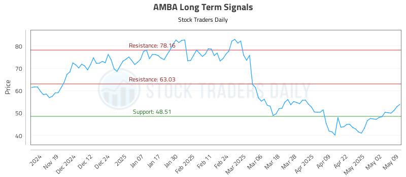 AMBA Long Term Analysis for May 10 2025 AMBA Long Term Analysis for May 10 2025