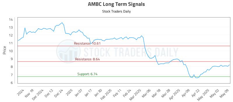 AMBC Long Term Analysis for May 10 2025 AMBC Long Term Analysis for May 10 2025