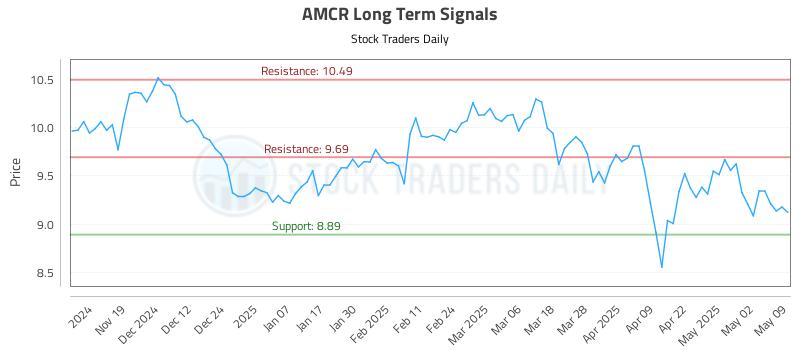 AMCR Long Term Analysis for May 10 2025 AMCR Long Term Analysis for May 10 2025