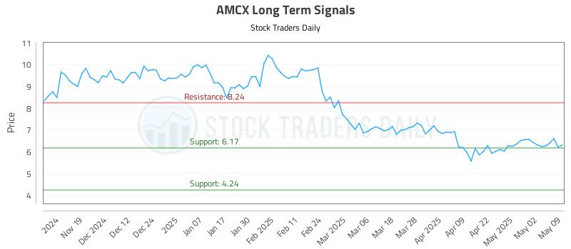 AMCX Long Term Analysis for May 10 2025 AMCX Long Term Analysis for May 10 2025