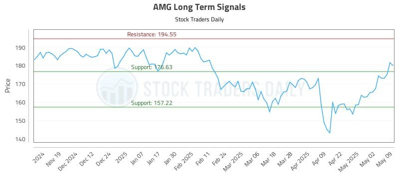 AMG Long Term Analysis for May 10 2025 AMG Long Term Analysis for May 10 2025