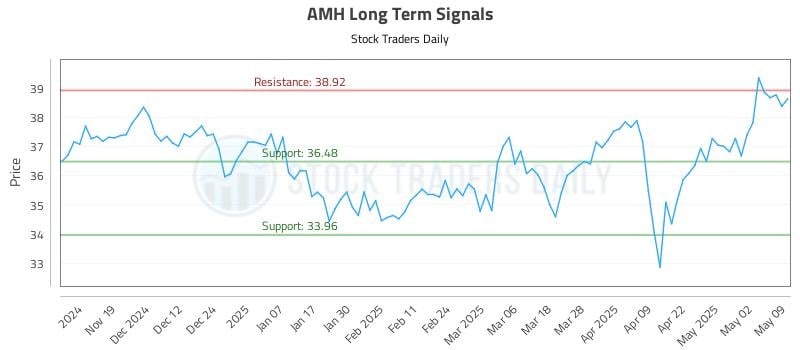 AMH Long Term Analysis for May 10 2025 AMH Long Term Analysis for May 10 2025