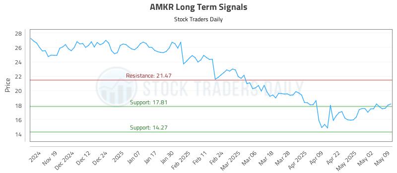 AMKR Long Term Analysis for May 10 2025
