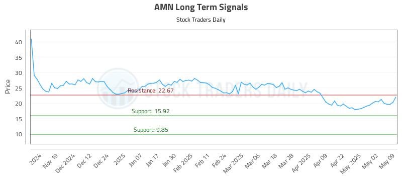 AMN Long Term Analysis for May 10 2025 AMN Long Term Analysis for May 10 2025