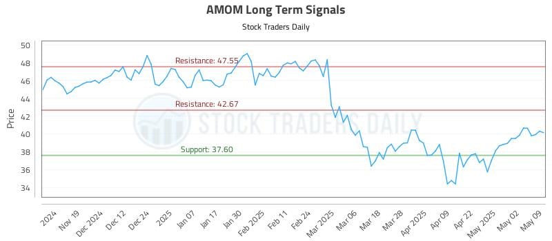 AMOM Long Term Analysis for May 10 2025 AMOM Long Term Analysis for May 10 2025