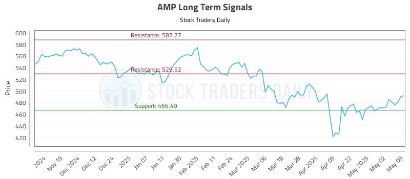 AMP Long Term Analysis for May 10 2025 AMP Long Term Analysis for May 10 2025